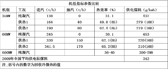 機組熱效率提、煤耗降