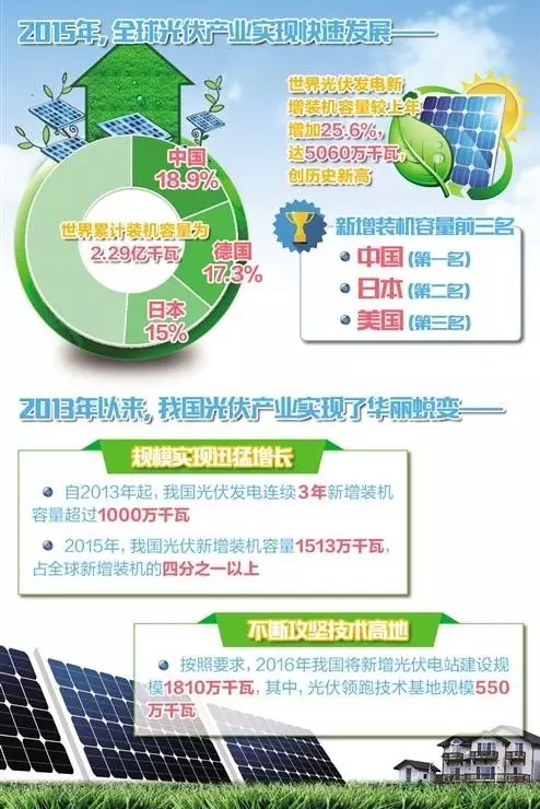 仟億達831999時刻關注：我國光伏累計裝機4318萬千瓦