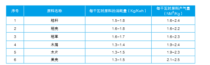 仟億達(dá)生物氣化爐原料類型